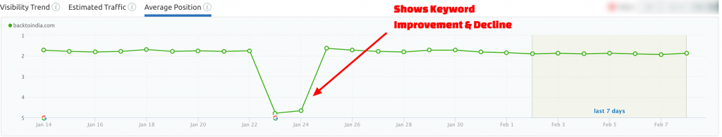 Keyword Position Tracking in SEMrush
