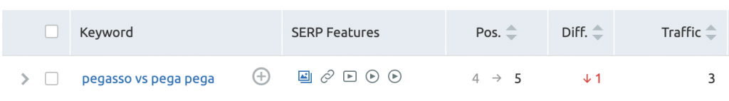 SEMrush Keyword Data Tupes