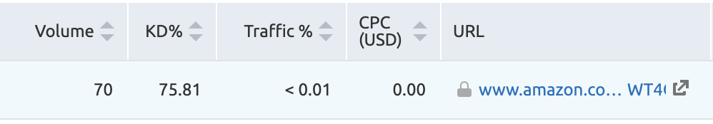 SEMrush Keyword Data