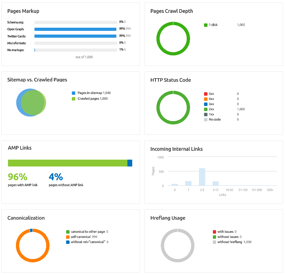 SEMrush Site Audit Graphical Representation