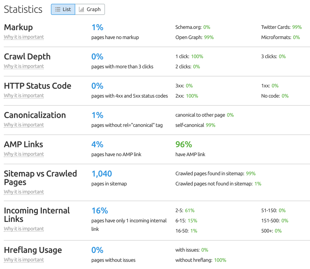 SEMrush Site Audit Statistical Representation