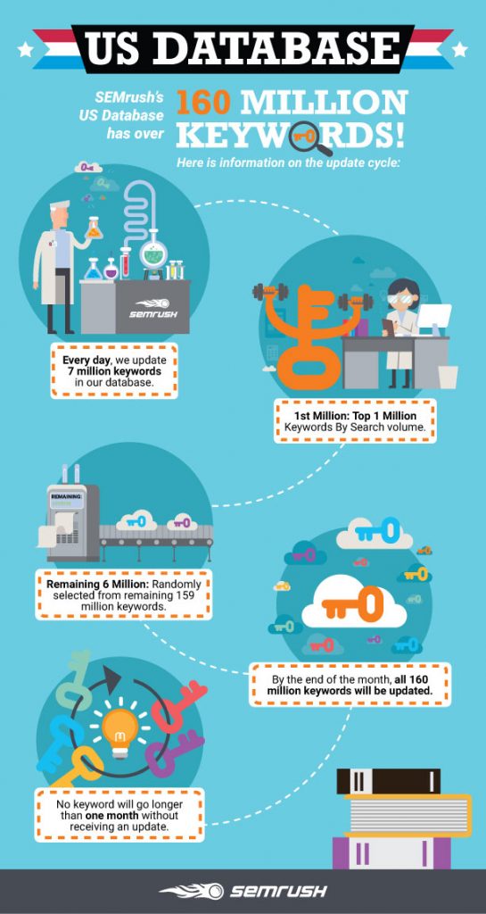 SEMrush Data Source Infographics