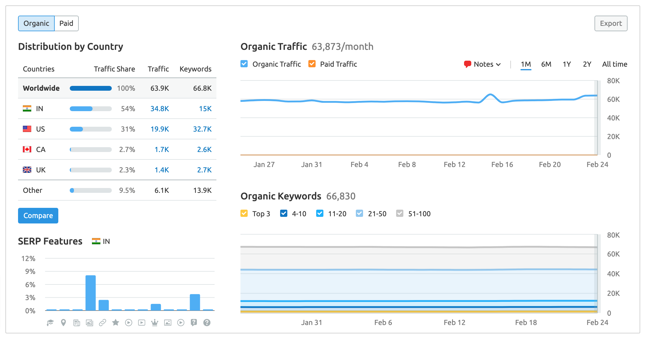 SEMrush Domain Overview Stats