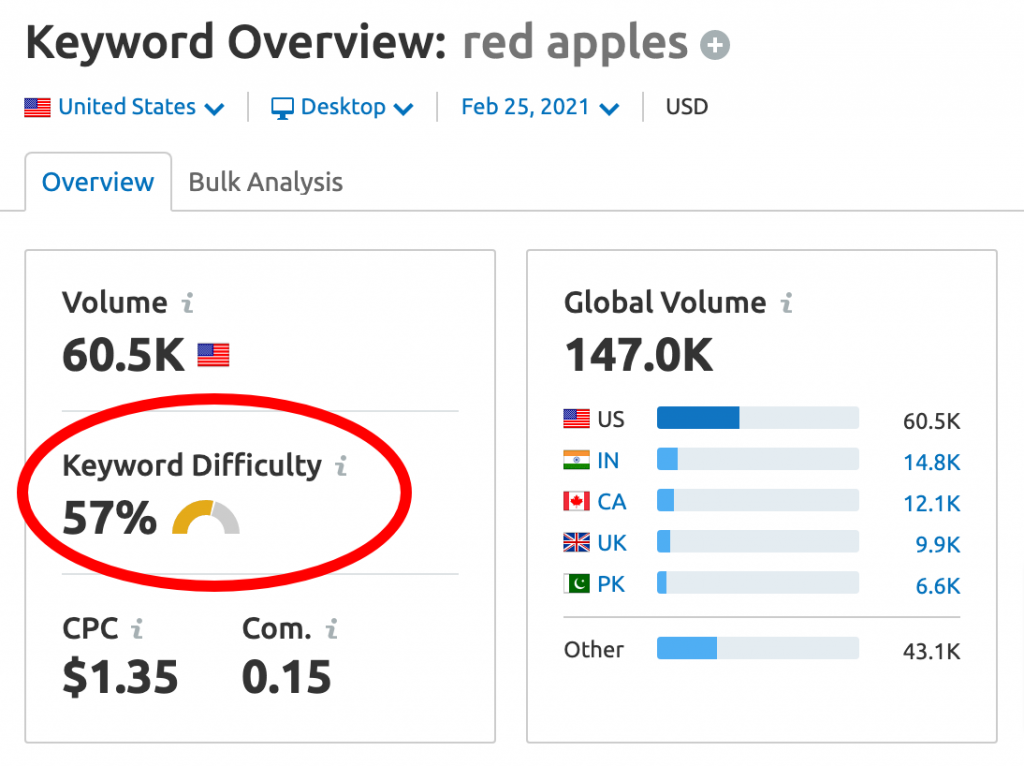 SEMrush keyword density showing low score