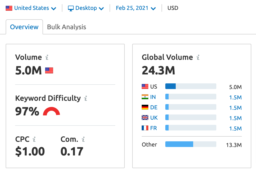 SEMrush keyword research volume stats