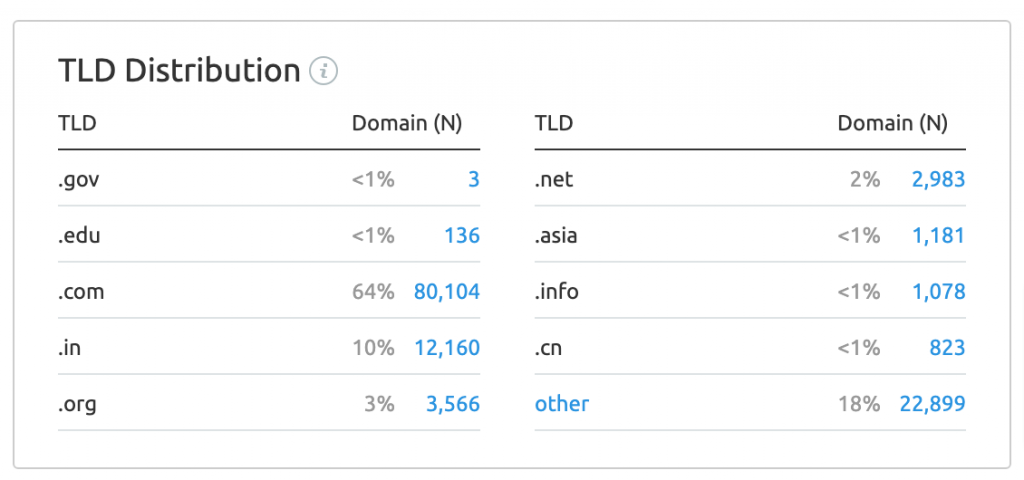 SEMrush TLD Backlink Distribution