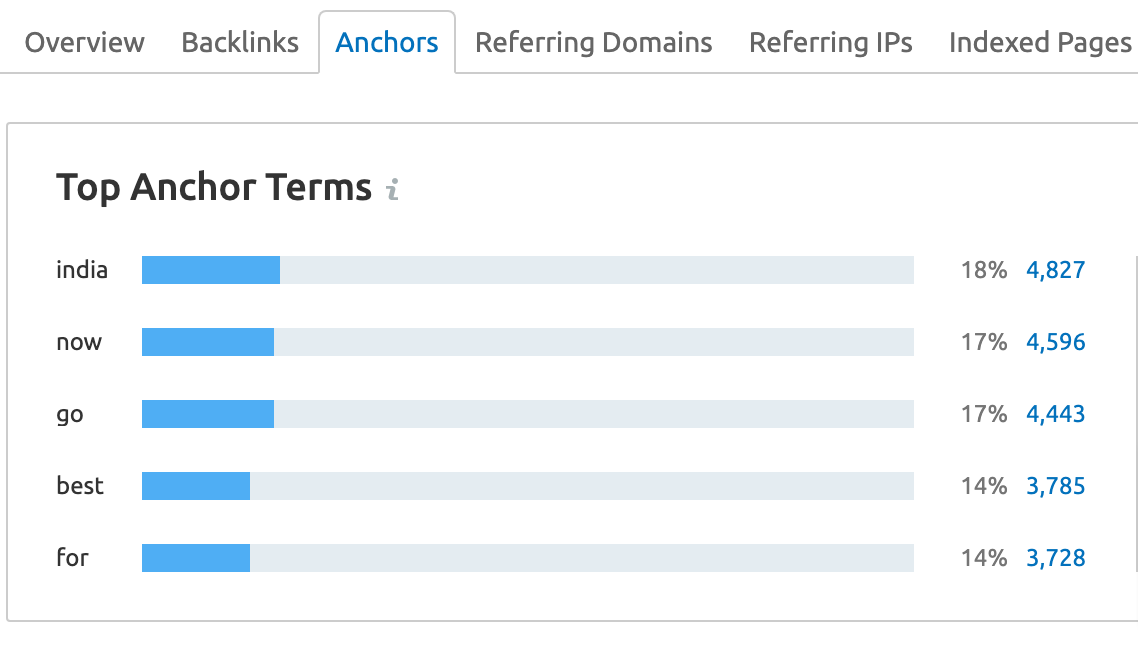 SEMrush backlink audit top anchors