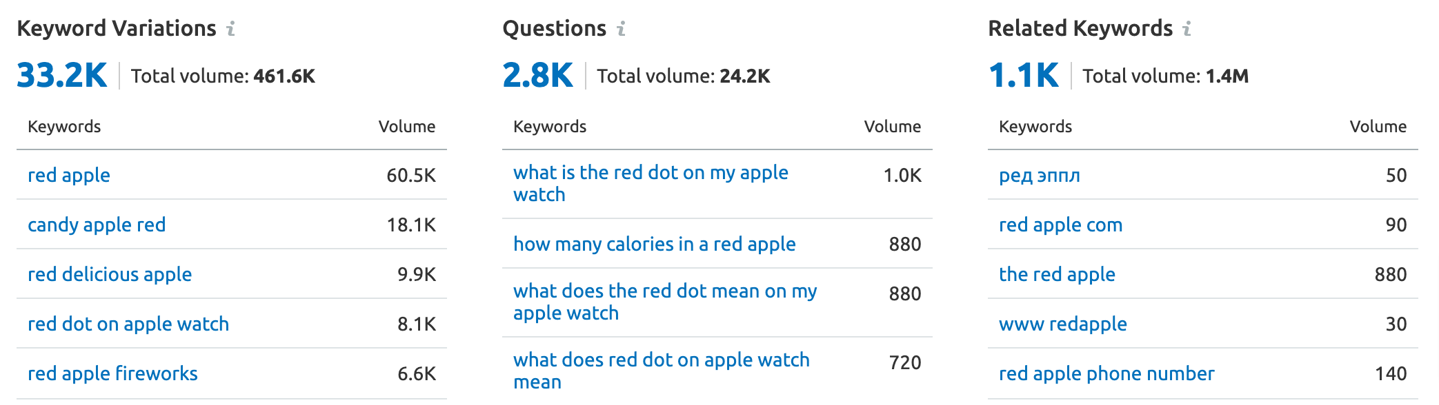 Keyword Variations in SEMrush