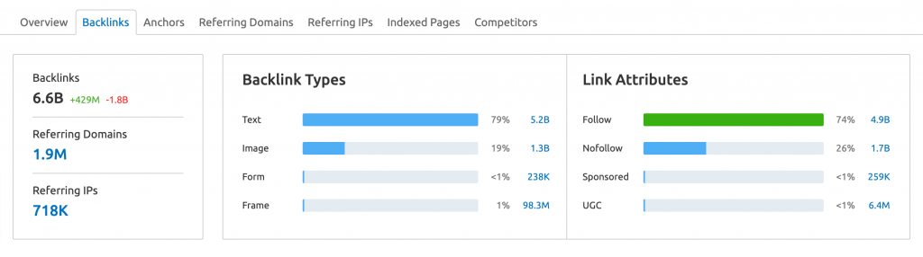How to do backlink audit with SEMrush