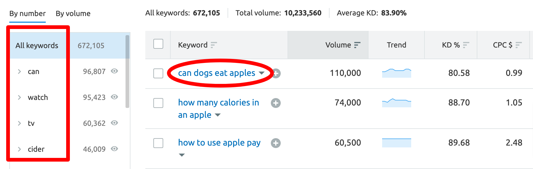 How to find keywords with SEMrush